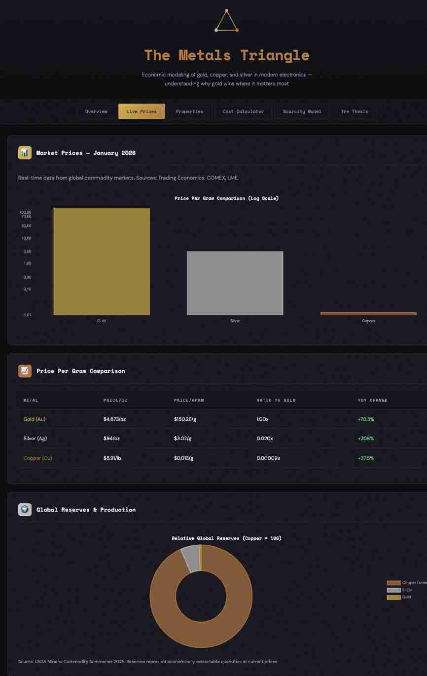 The Metals Triangle The copper – silver – gold triangle in modern electronics